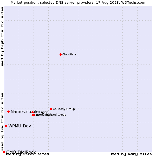 Market position of Names.co.uk vs. WPMU Dev vs. GMO DigiRock