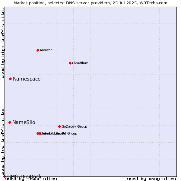 Market position of Namespace vs. NameSilo vs. GMO DigiRock