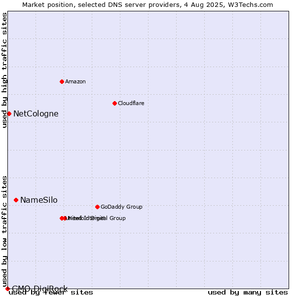 Market position of NameSilo vs. NetCologne vs. GMO DigiRock
