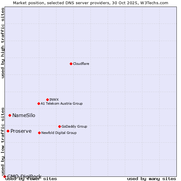 Market position of NameSilo vs. Proserve vs. GMO DigiRock