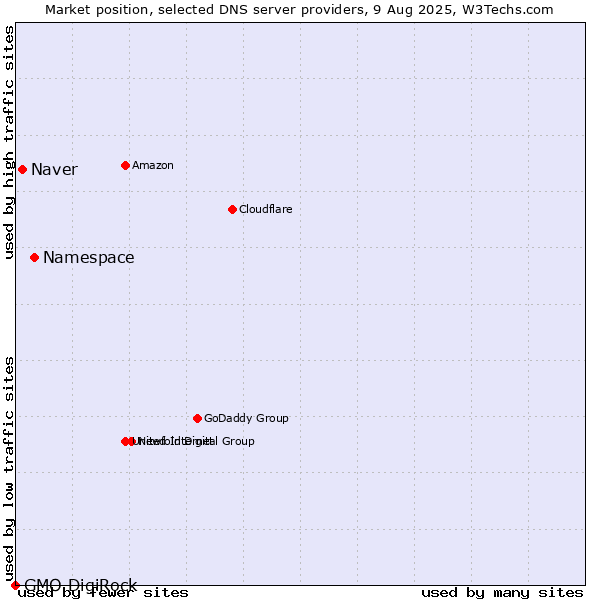 Market position of Namespace vs. Naver vs. GMO DigiRock