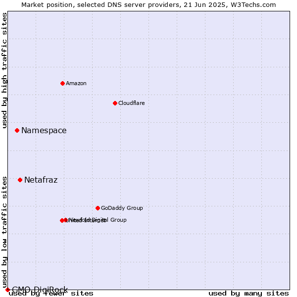 Market position of Netafraz vs. Namespace vs. GMO DigiRock