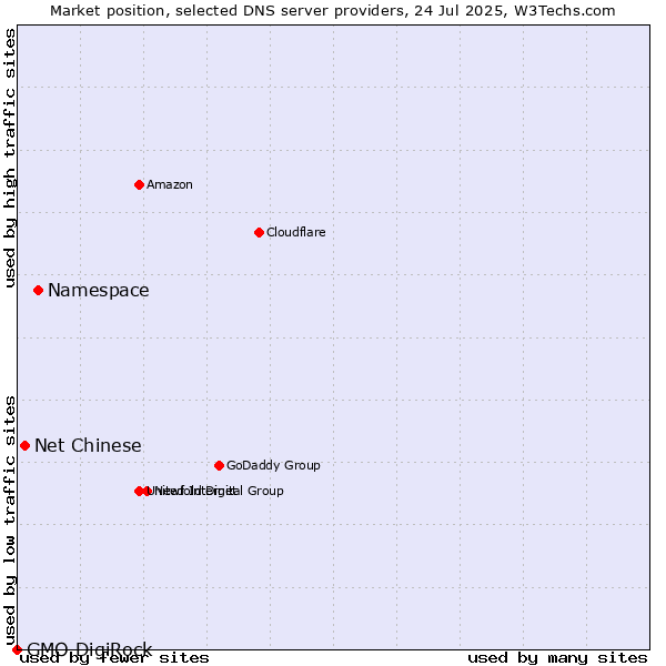 Market position of Namespace vs. Net Chinese vs. GMO DigiRock