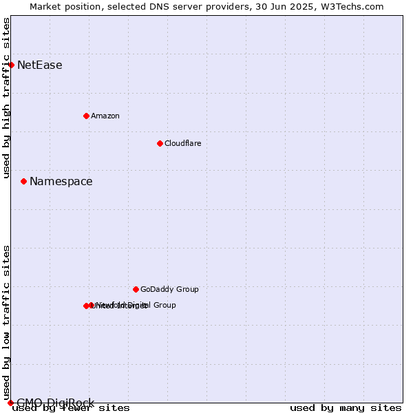 Market position of Namespace vs. NetEase vs. GMO DigiRock