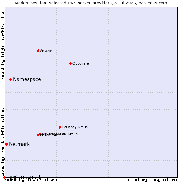 Market position of Namespace vs. Netmark vs. GMO DigiRock