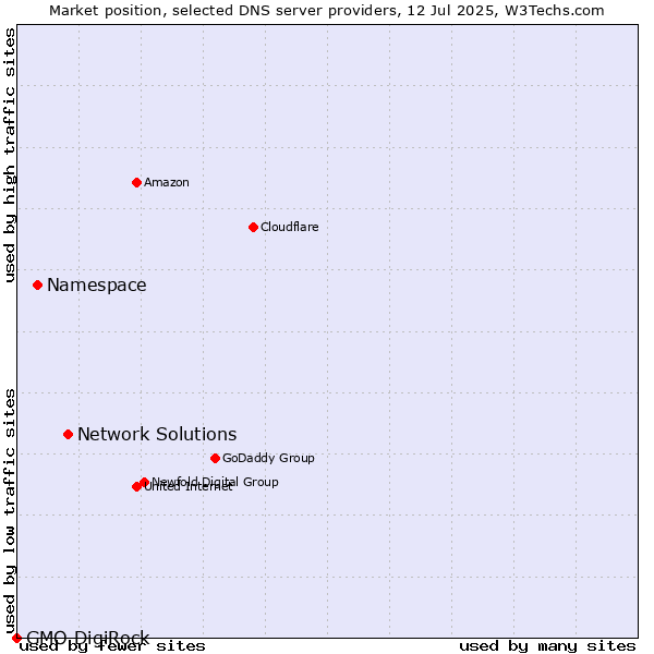 Market position of Network Solutions vs. Namespace vs. GMO DigiRock