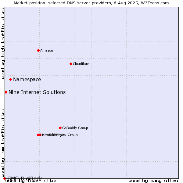 Market position of Namespace vs. Nine Internet Solutions vs. GMO DigiRock
