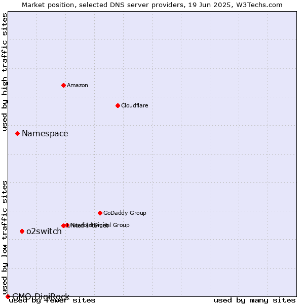 Market position of o2switch vs. Namespace vs. GMO DigiRock