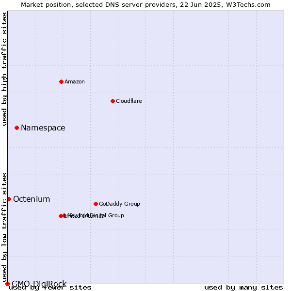 Market position of Namespace vs. Octenium vs. GMO DigiRock