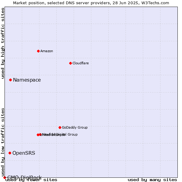 Market position of Namespace vs. OpenSRS vs. GMO DigiRock