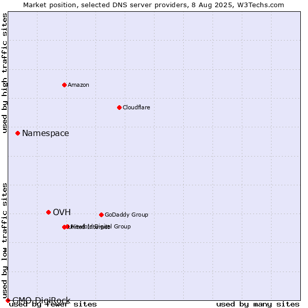 Market position of OVH vs. Namespace vs. GMO DigiRock