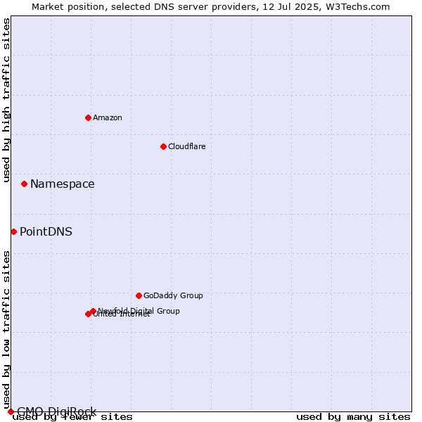 Market position of Namespace vs. PointDNS vs. GMO DigiRock