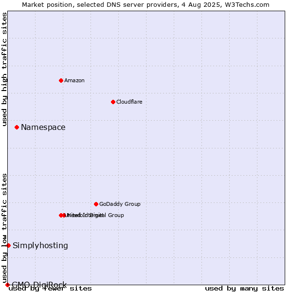 Market position of Namespace vs. Simplyhosting vs. GMO DigiRock