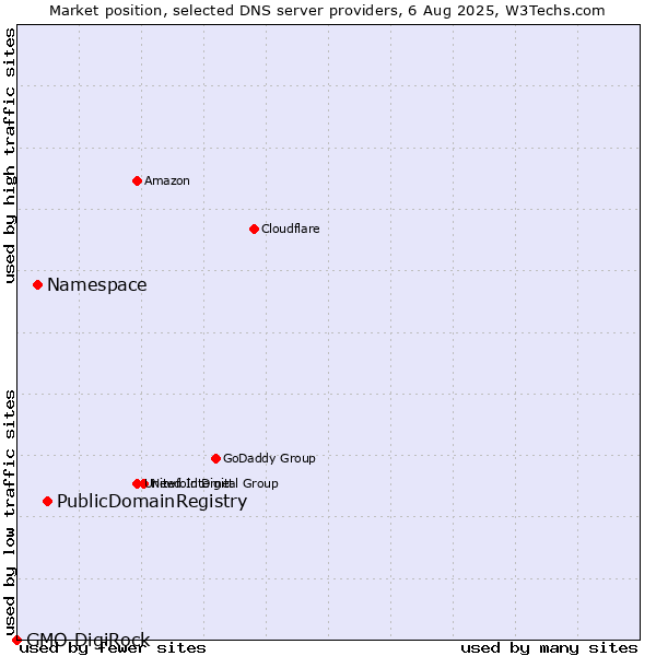 Market position of PublicDomainRegistry vs. Namespace vs. GMO DigiRock