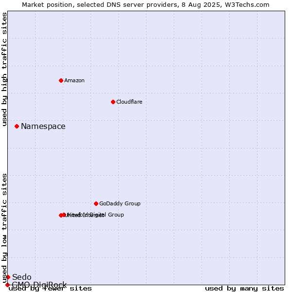 Market position of Namespace vs. Sedo vs. GMO DigiRock