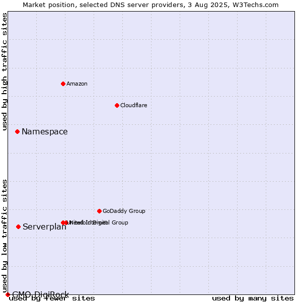 Market position of Serverplan vs. Namespace vs. GMO DigiRock