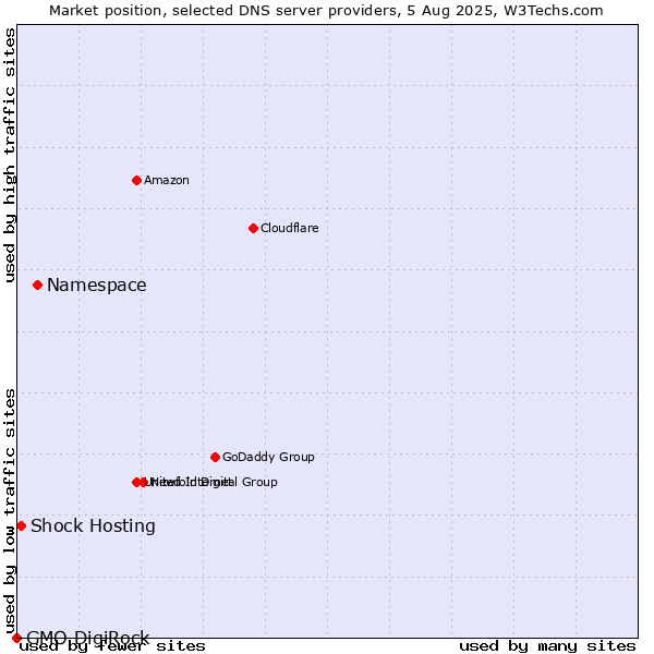 Market position of Namespace vs. Shock Hosting vs. GMO DigiRock