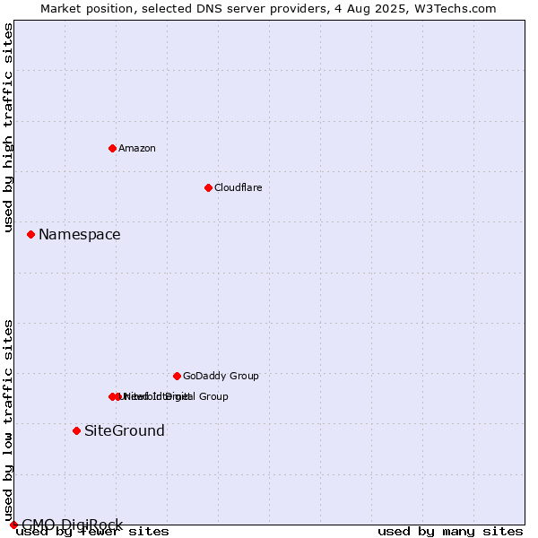 Market position of SiteGround vs. Namespace vs. GMO DigiRock