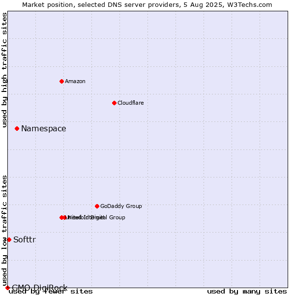 Market position of Namespace vs. Softtr vs. GMO DigiRock