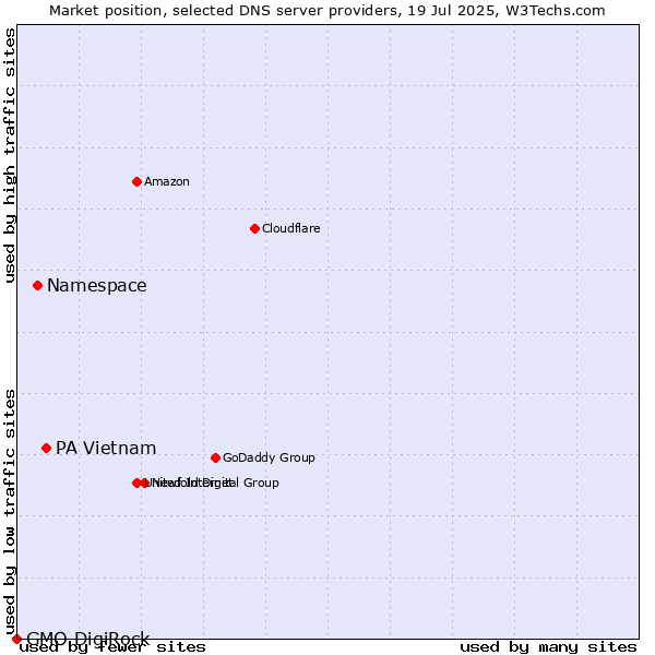 Market position of PA Vietnam vs. Namespace vs. GMO DigiRock