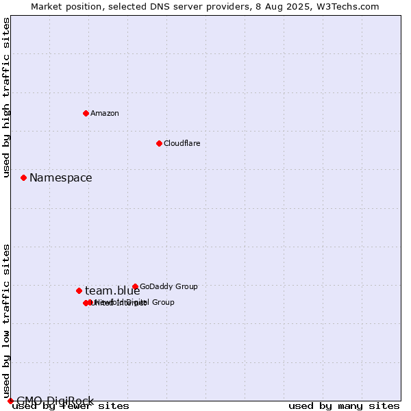 Market position of team.blue vs. Namespace vs. GMO DigiRock