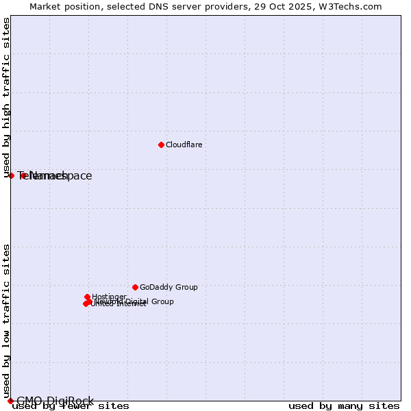 Market position of Namespace vs. Telemach vs. GMO DigiRock