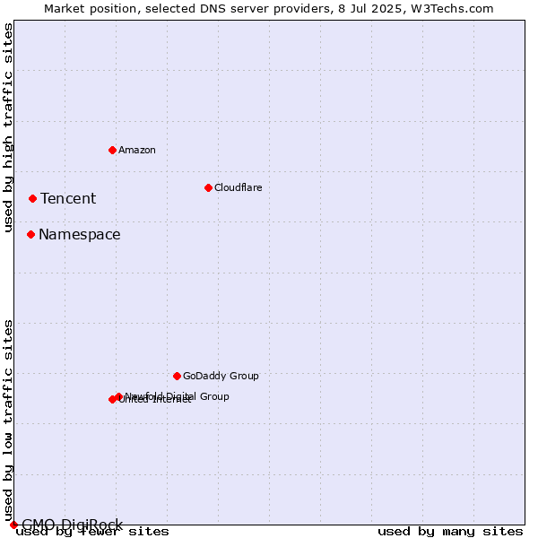 Market position of Tencent vs. Namespace vs. GMO DigiRock