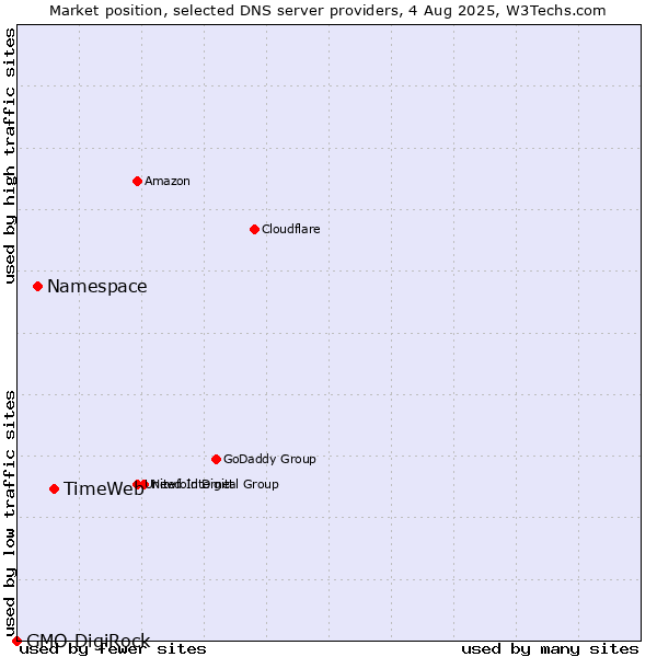 Market position of TimeWeb vs. Namespace vs. GMO DigiRock