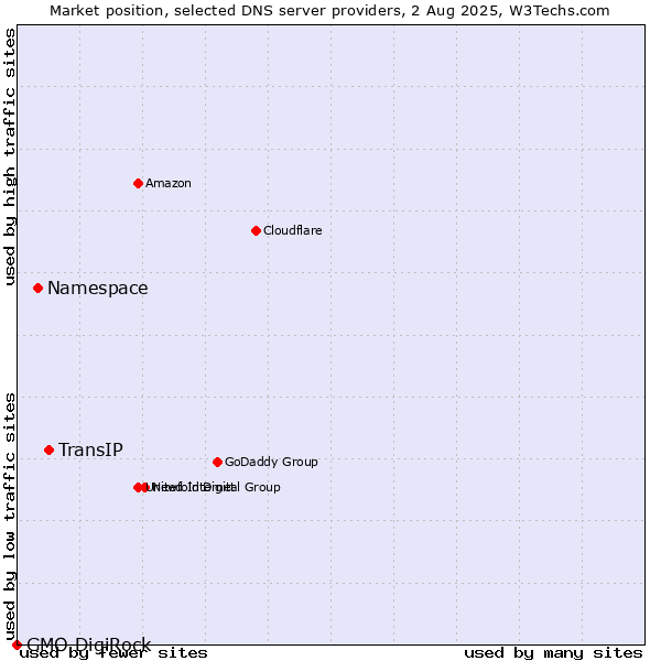 Market position of TransIP vs. Namespace vs. GMO DigiRock
