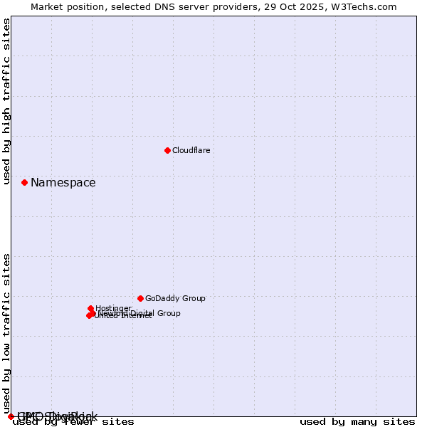 Market position of Namespace vs. GMO DigiRock vs. UPC Slovakia