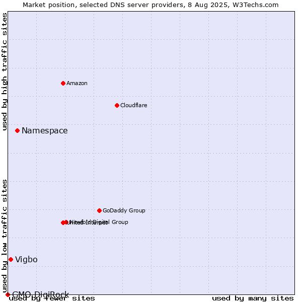 Market position of Namespace vs. Vigbo vs. GMO DigiRock