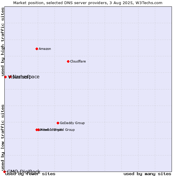 Market position of Namespace vs. Visualsoft vs. GMO DigiRock