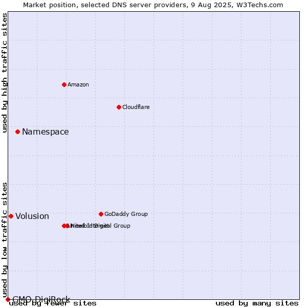 Market position of Namespace vs. Volusion vs. GMO DigiRock