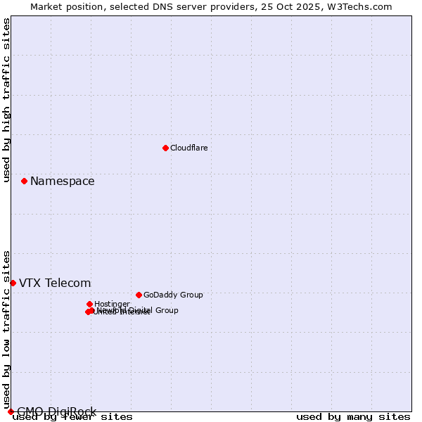 Market position of Namespace vs. VTX Telecom vs. GMO DigiRock