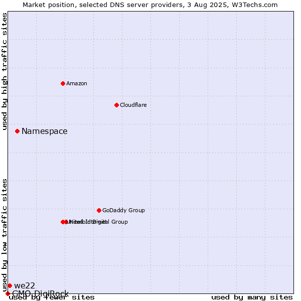 Market position of Namespace vs. we22 vs. GMO DigiRock