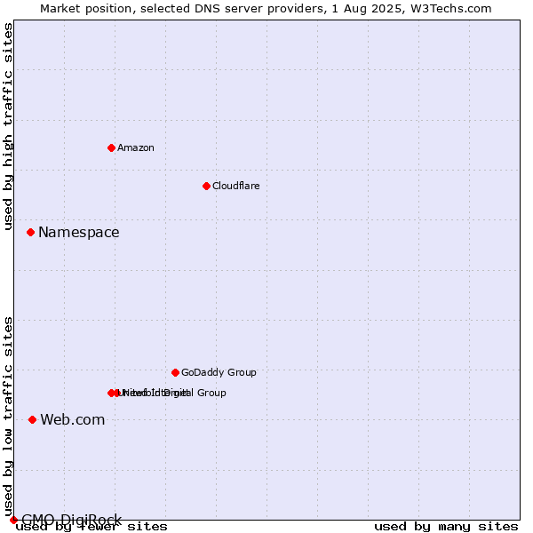 Market position of Web.com vs. Namespace vs. GMO DigiRock