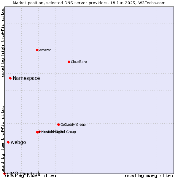 Market position of Namespace vs. webgo vs. GMO DigiRock