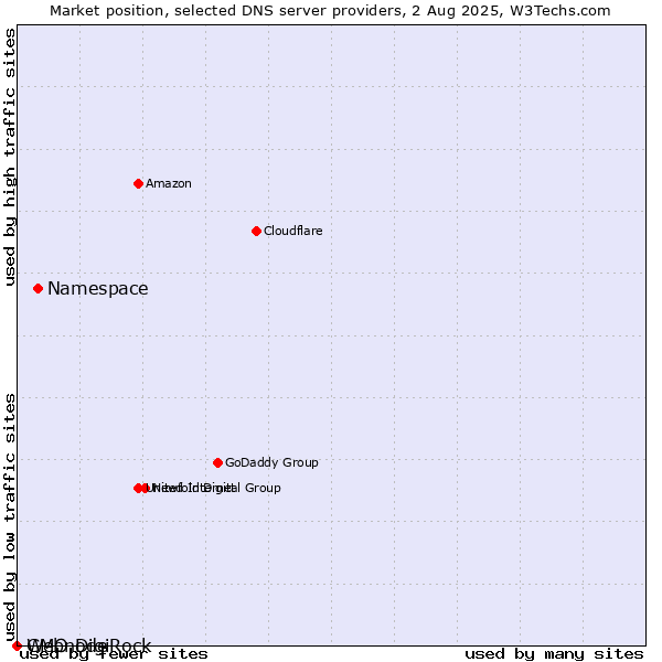 Market position of Namespace vs. GMO DigiRock vs. Webnode