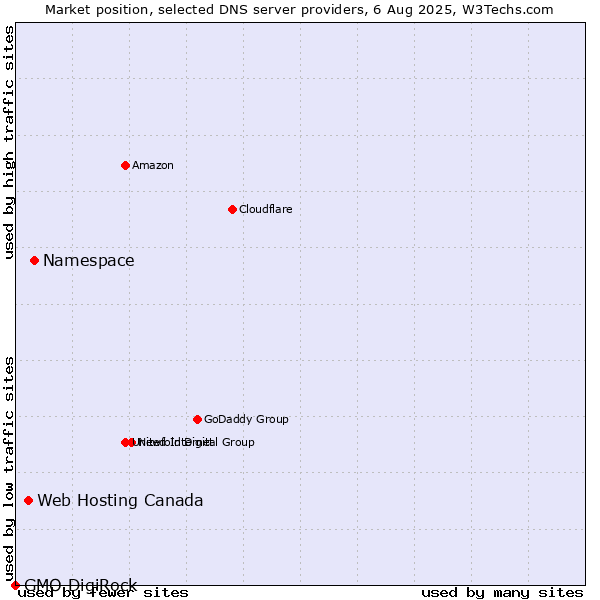 Market position of Namespace vs. Web Hosting Canada vs. GMO DigiRock