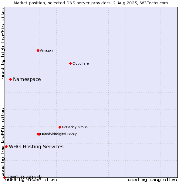Market position of Namespace vs. WHG Hosting Services vs. GMO DigiRock