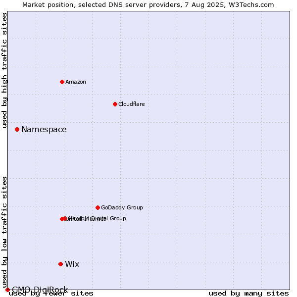 Market position of Wix vs. Namespace vs. GMO DigiRock