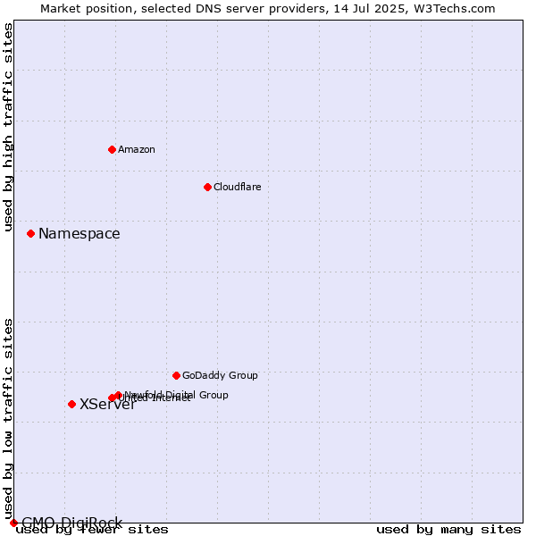 Market position of XServer vs. Namespace vs. GMO DigiRock