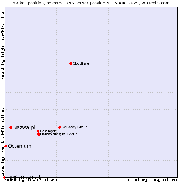 Market position of Nazwa.pl vs. Octenium vs. GMO DigiRock