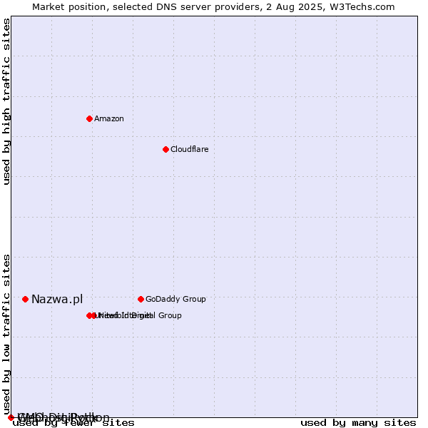Market position of Nazwa.pl vs. Webhost Python vs. GMO DigiRock