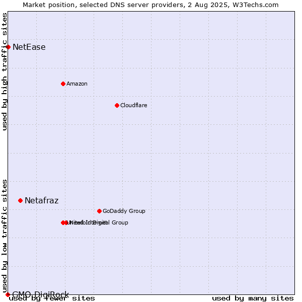Market position of Netafraz vs. NetEase vs. GMO DigiRock