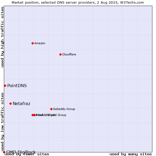 Market position of Netafraz vs. PointDNS vs. GMO DigiRock