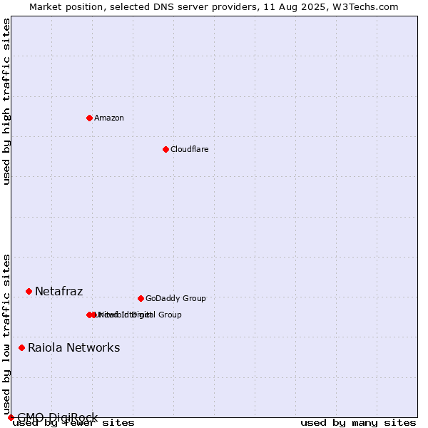 Market position of Netafraz vs. Raiola Networks vs. GMO DigiRock