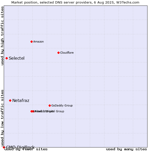Market position of Netafraz vs. Selectel vs. GMO DigiRock