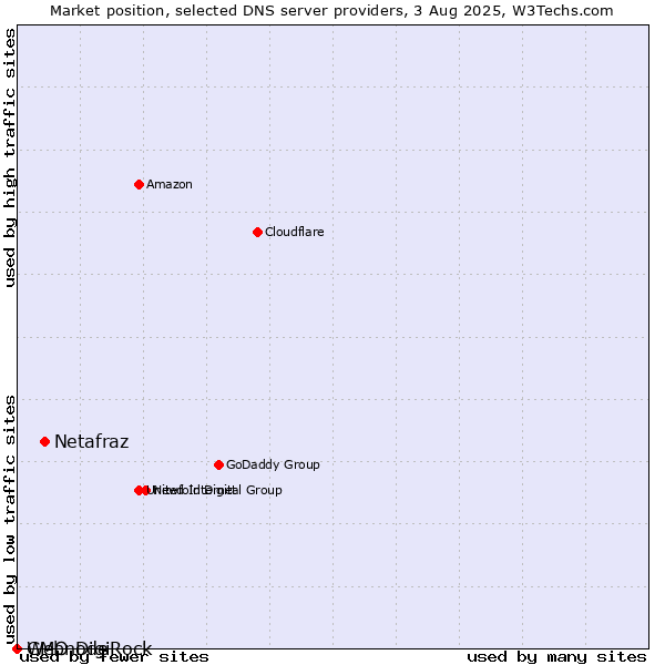 Market position of Netafraz vs. GMO DigiRock vs. Webnode