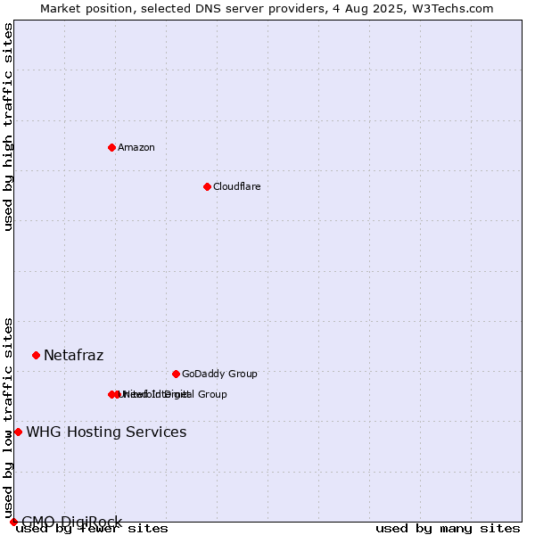 Market position of Netafraz vs. WHG Hosting Services vs. GMO DigiRock